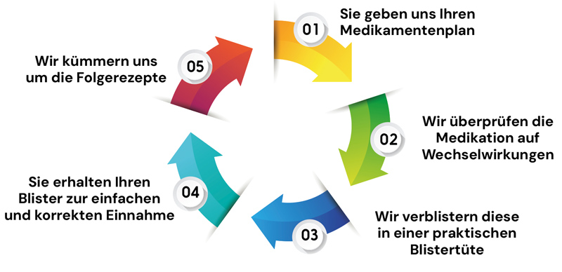 Blister Ablaufplan